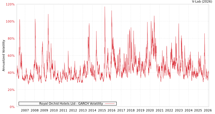 graph of Royal Orchid Hotels Ltd GARCH
