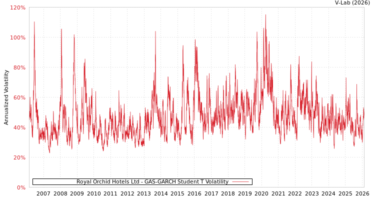 graph of Royal Orchid Hotels Ltd GAS-GARCH-T