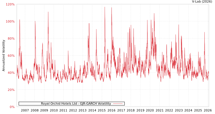 graph of Royal Orchid Hotels Ltd GJR-GARCH
