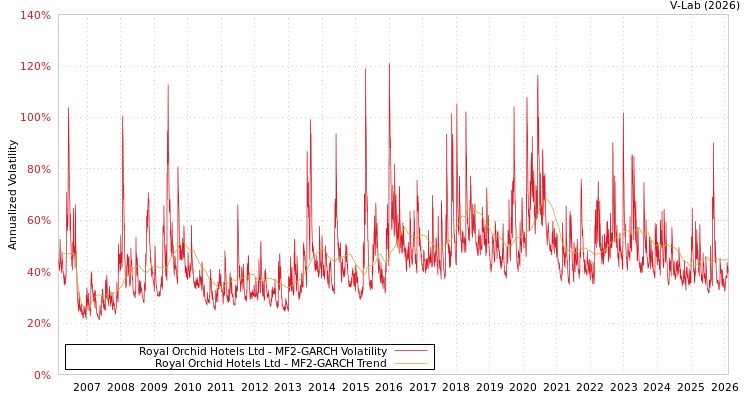 graph of Royal Orchid Hotels Ltd MF2-GARCH
