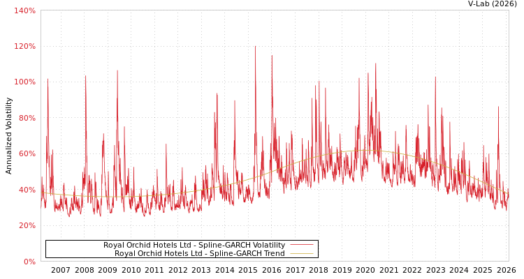 graph of Royal Orchid Hotels Ltd SGARCH