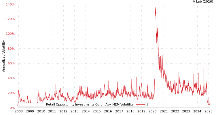graph of Retail Opportunity Investments Corp AMEM