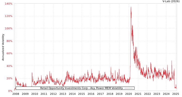 graph of Retail Opportunity Investments Corp APMEM