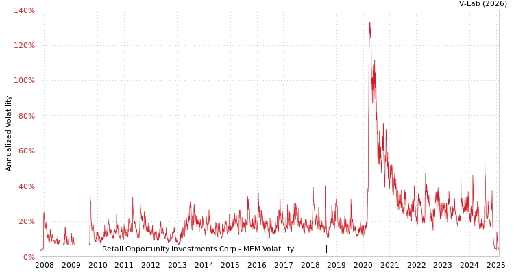 graph of Retail Opportunity Investments Corp MEM
