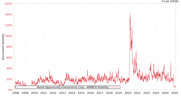 graph of Retail Opportunity Investments Corp APARCH