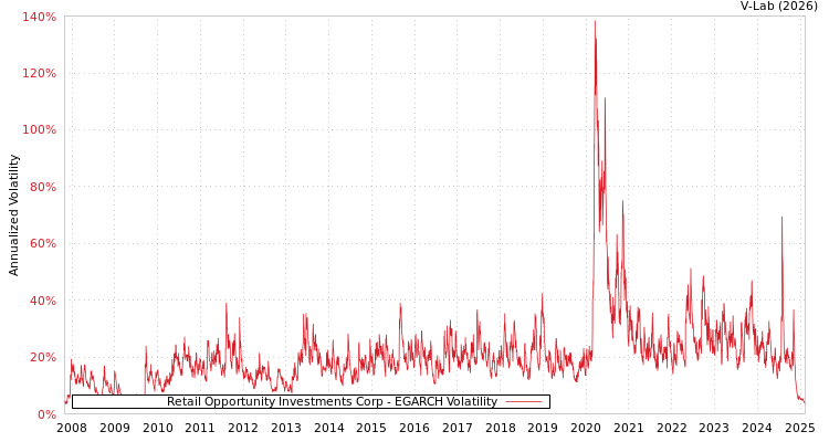 graph of Retail Opportunity Investments Corp EGARCH