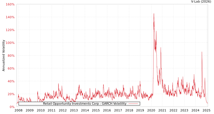 graph of Retail Opportunity Investments Corp GARCH