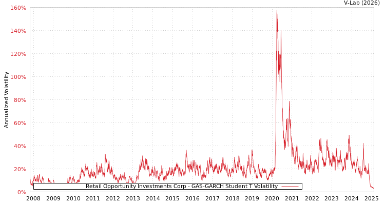 graph of Retail Opportunity Investments Corp GAS-GARCH-T