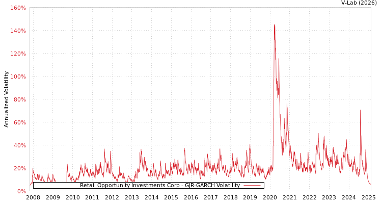 graph of Retail Opportunity Investments Corp GJR-GARCH