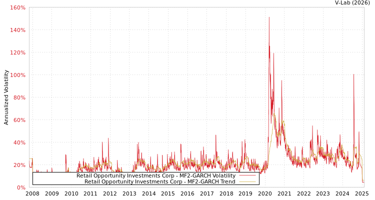 graph of Retail Opportunity Investments Corp MF2-GARCH