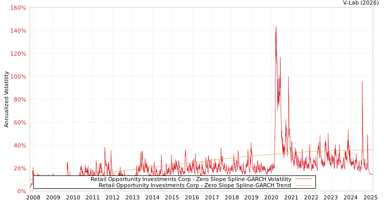 graph of Retail Opportunity Investments Corp S0GARCH