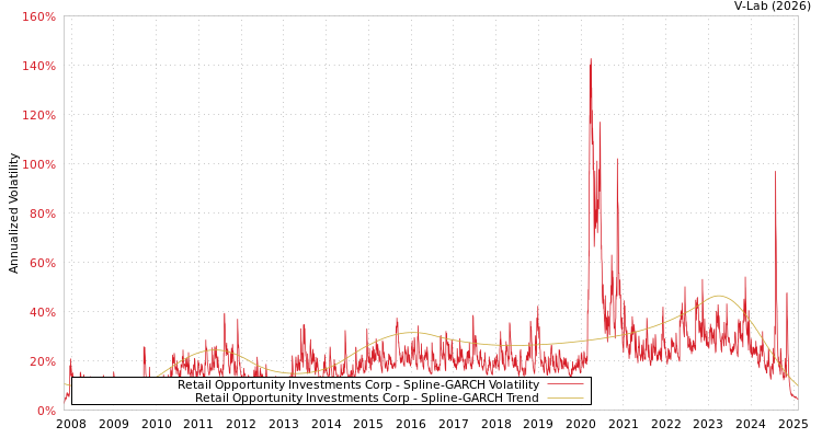 graph of Retail Opportunity Investments Corp SGARCH