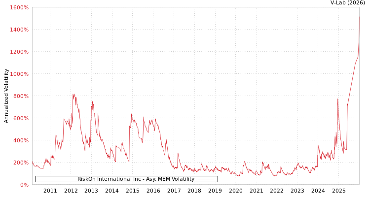 graph of RiskOn International Inc AMEM