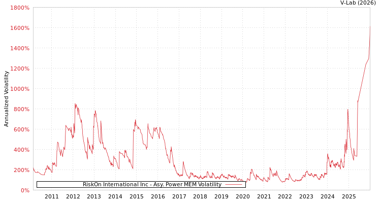 graph of RiskOn International Inc APMEM