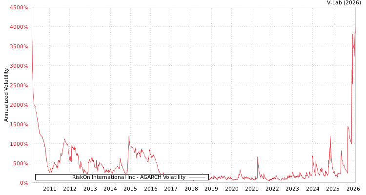 graph of RiskOn International Inc AGARCH