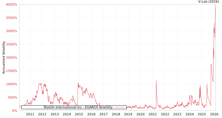 graph of RiskOn International Inc EGARCH