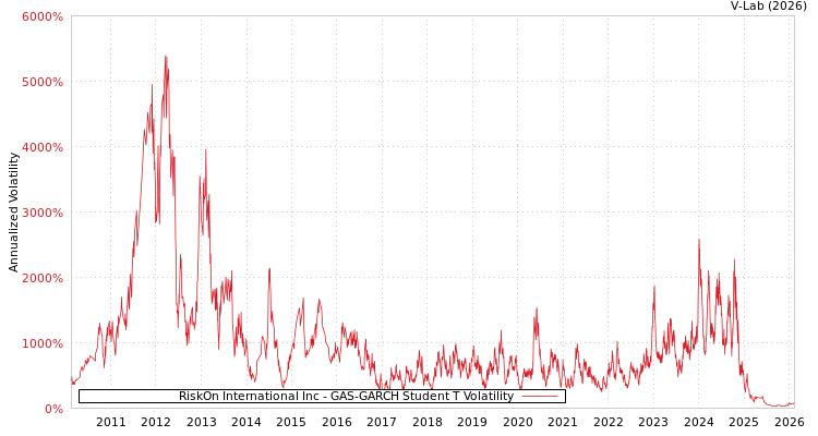 graph of RiskOn International Inc GAS-GARCH-T
