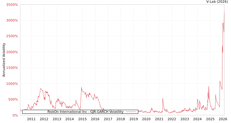 graph of RiskOn International Inc GJR-GARCH