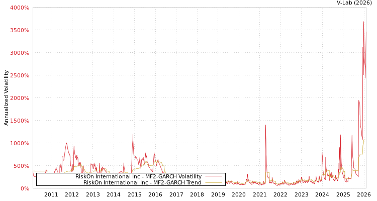 graph of RiskOn International Inc MF2-GARCH
