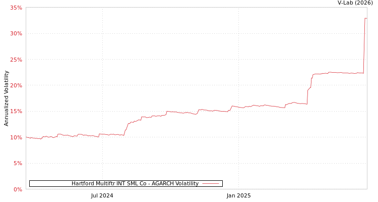 graph of Hartford Multiftr INT SML Co AGARCH