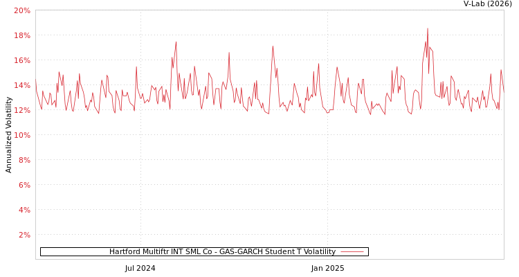 graph of Hartford Multiftr INT SML Co GAS-GARCH-T