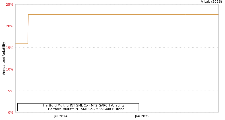 graph of Hartford Multiftr INT SML Co MF2-GARCH