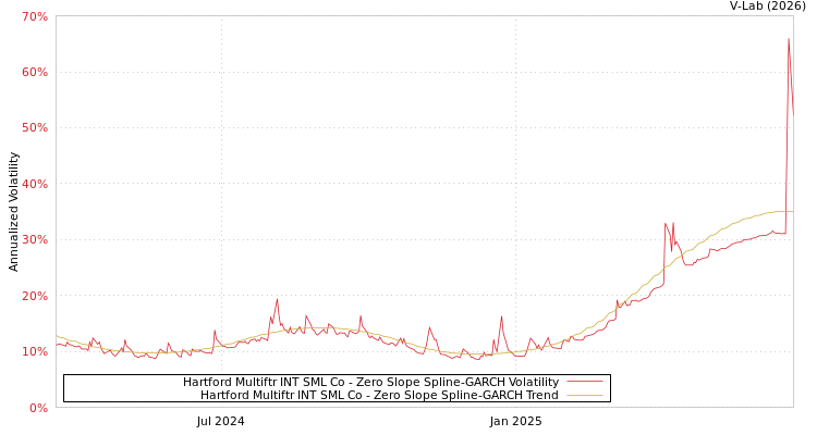 graph of Hartford Multiftr INT SML Co S0GARCH