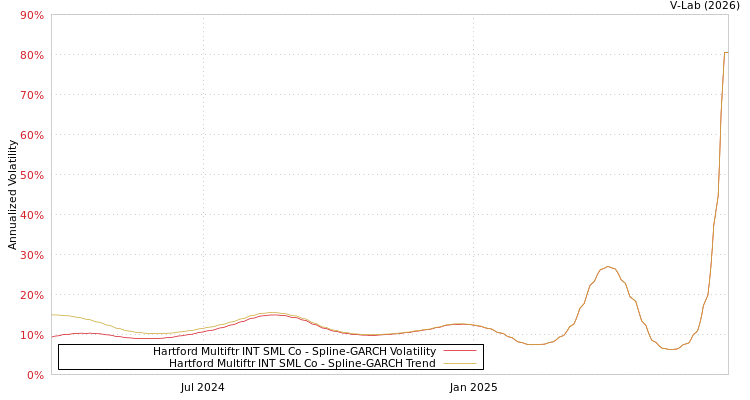 graph of Hartford Multiftr INT SML Co SGARCH
