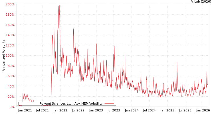 graph of Roivant Sciences Ltd AMEM