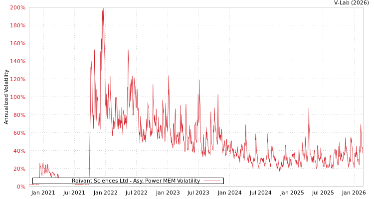 graph of Roivant Sciences Ltd APMEM