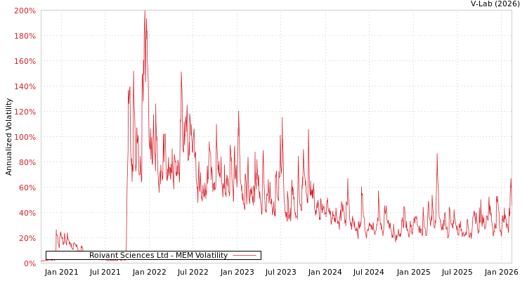 graph of Roivant Sciences Ltd MEM