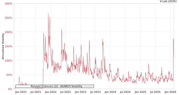 graph of Roivant Sciences Ltd AGARCH