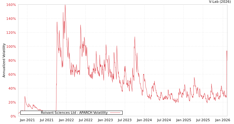 graph of Roivant Sciences Ltd APARCH