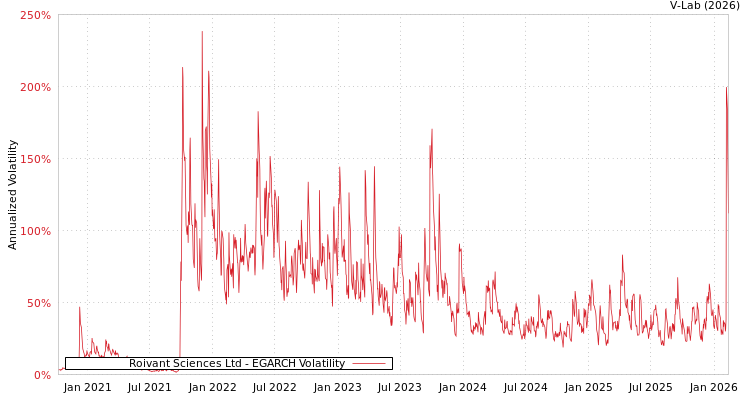 graph of Roivant Sciences Ltd EGARCH