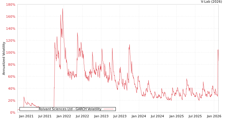 graph of Roivant Sciences Ltd GARCH