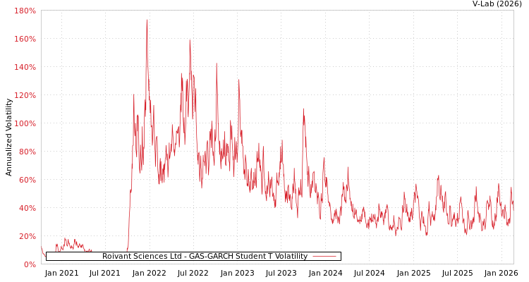 graph of Roivant Sciences Ltd GAS-GARCH-T