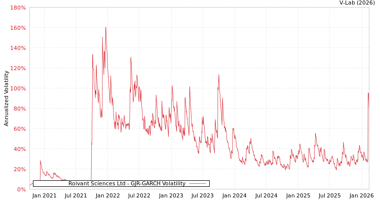 graph of Roivant Sciences Ltd GJR-GARCH