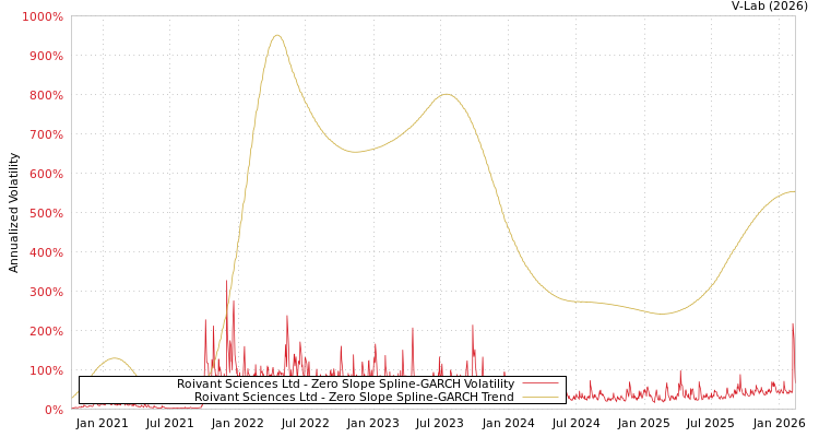 graph of Roivant Sciences Ltd S0GARCH