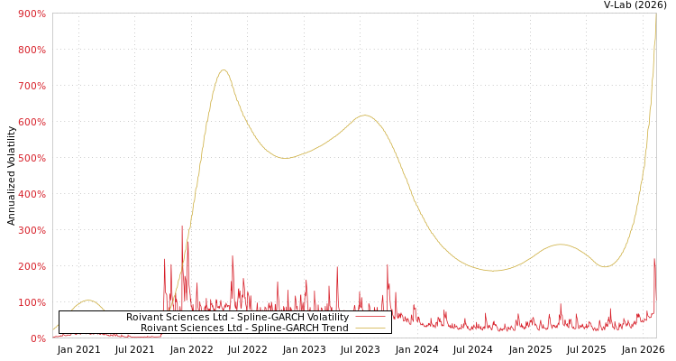 graph of Roivant Sciences Ltd SGARCH
