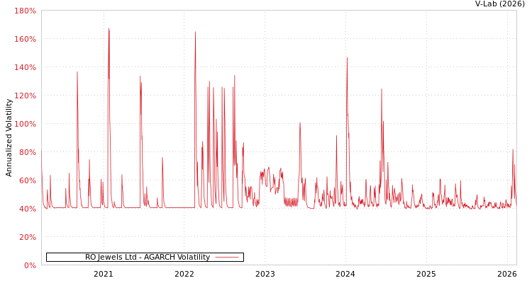 graph of RO Jewels Ltd AGARCH