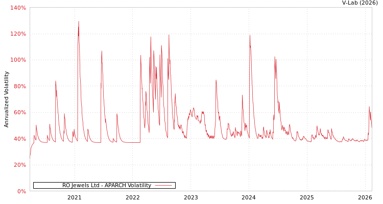 graph of RO Jewels Ltd APARCH