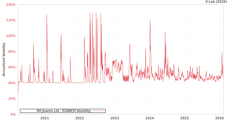 graph of RO Jewels Ltd EGARCH