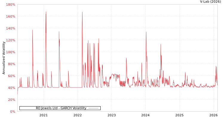 graph of RO Jewels Ltd GARCH