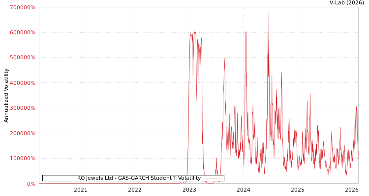 graph of RO Jewels Ltd GAS-GARCH-T