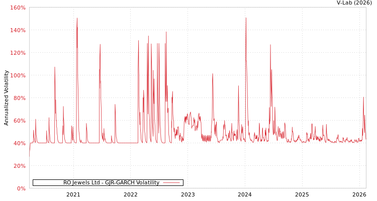 graph of RO Jewels Ltd GJR-GARCH