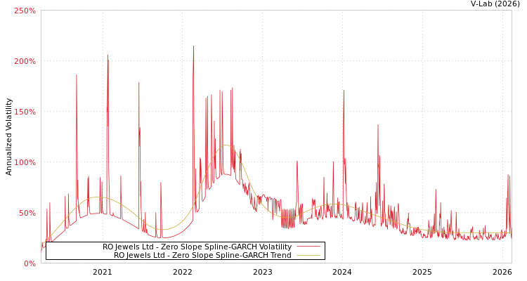 graph of RO Jewels Ltd S0GARCH