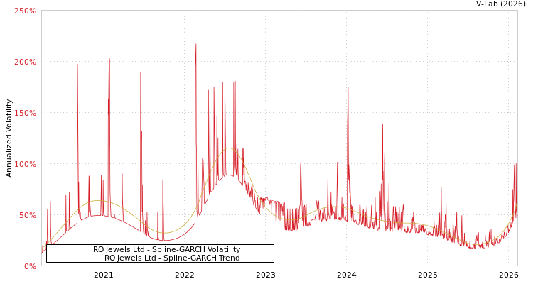 graph of RO Jewels Ltd SGARCH