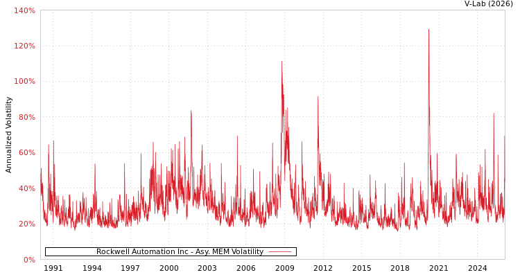 graph of Rockwell Automation Inc AMEM