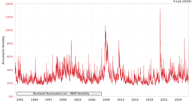graph of Rockwell Automation Inc MEM