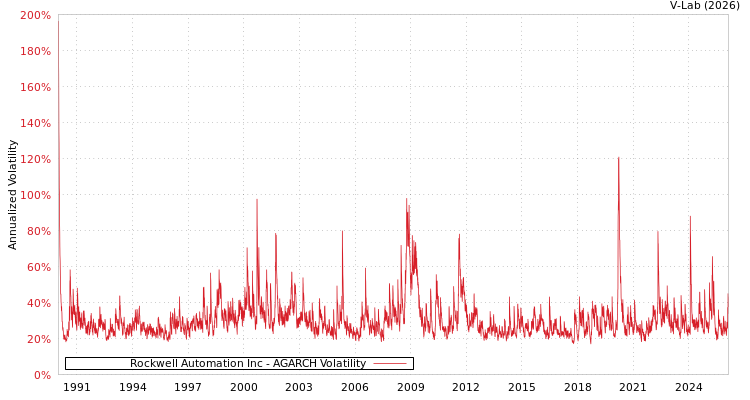 graph of Rockwell Automation Inc AGARCH